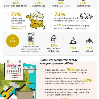 Perspectives estivales 2024